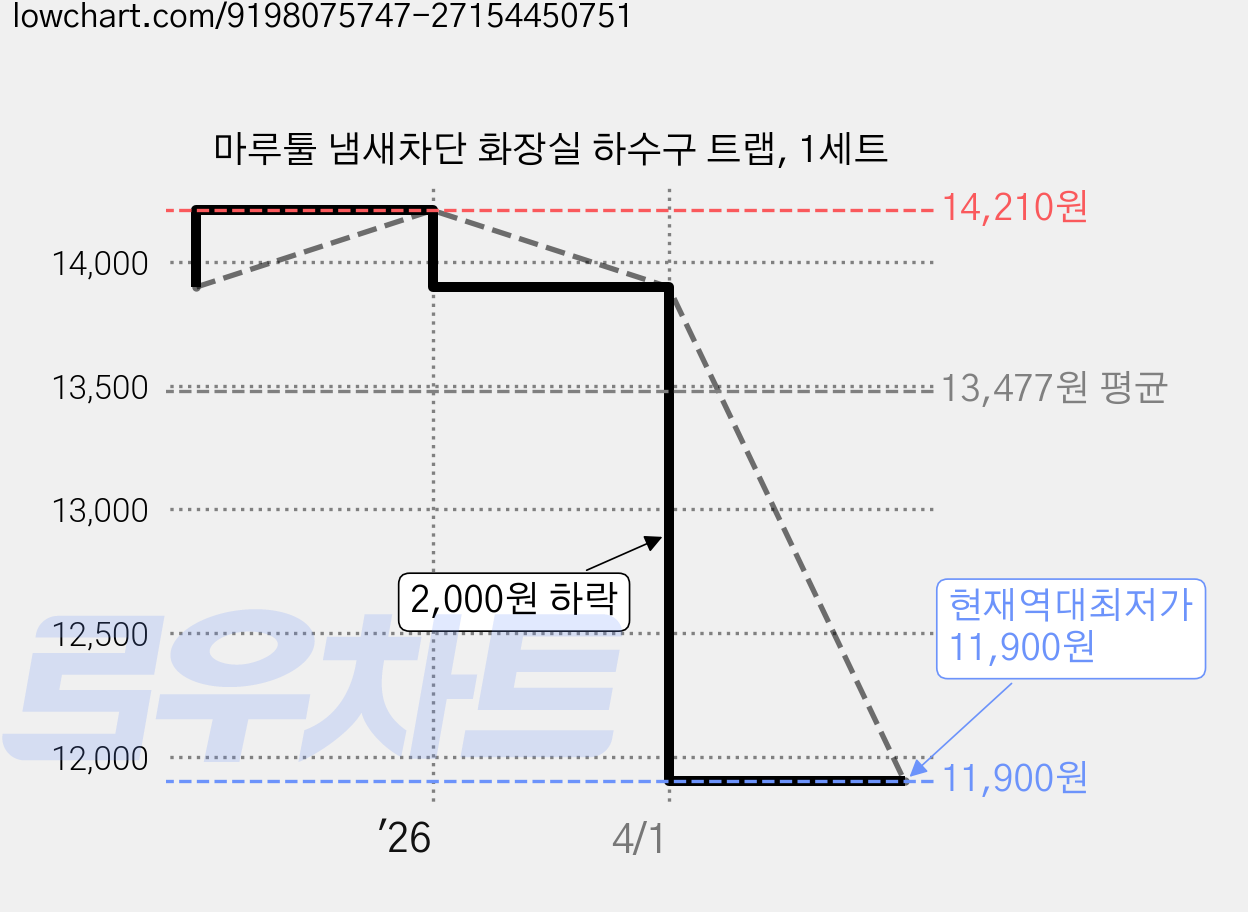 마루툴 냄새차단 화장실 하수구 트랩, 1세트 가격 변동 차트, 현재가 11,900원, 역대최저가