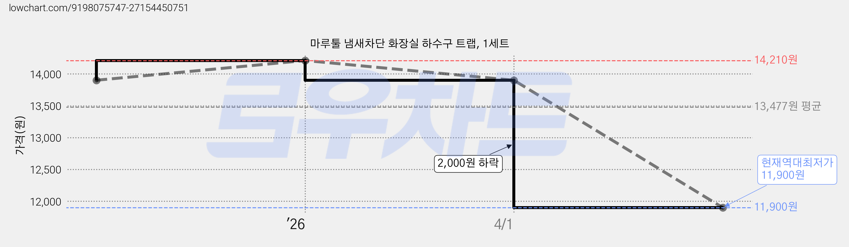 마루툴 냄새차단 화장실 하수구 트랩, 1세트 가격 변동 차트, 현재가 11,900원, 역대최저가