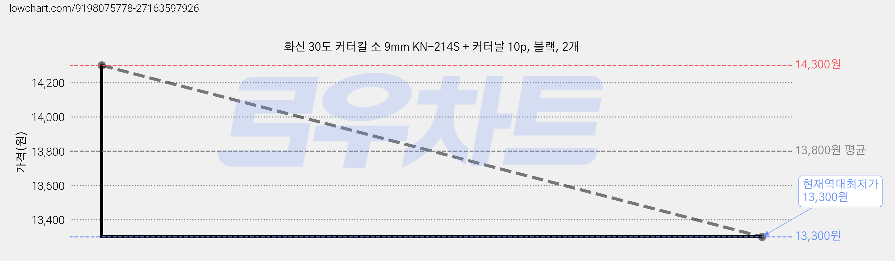 화신 30도 커터칼 소 9mm KN-214S + 커터날 10p, 블랙, 2개 가격 변동 차트, 현재가 13,300원, 역대최저가