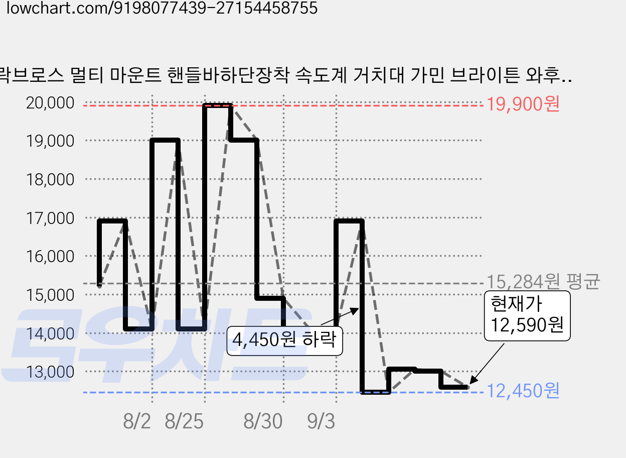 락브로스 멀티 마운트 핸들바하단장착 속도계 거치대 가민 브라이튼 와후 호환 FK-307 일자형, 블랙, 1개 가격 변동 차트, 현재가 12,590원, 관측 최저가 12,450원
