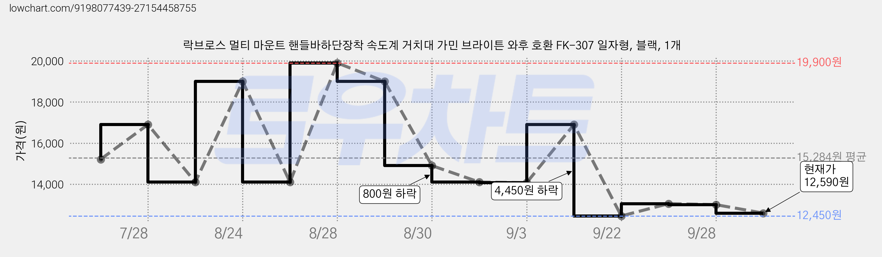 락브로스 멀티 마운트 핸들바하단장착 속도계 거치대 가민 브라이튼 와후 호환 FK-307 일자형, 블랙, 1개 가격 변동 차트, 현재가 12,590원, 관측 최저가 12,450원