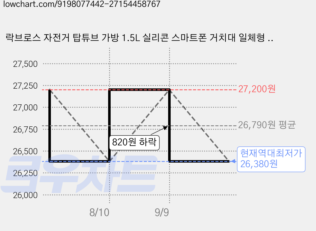 락브로스 자전거 탑튜브 가방 1.5L 실리콘 스마트폰 거치대 일체형 상단 프레임백30120108, 탄소 질감, 1개 가격 변동 차트, 현재가 26,380원, 역대최저가