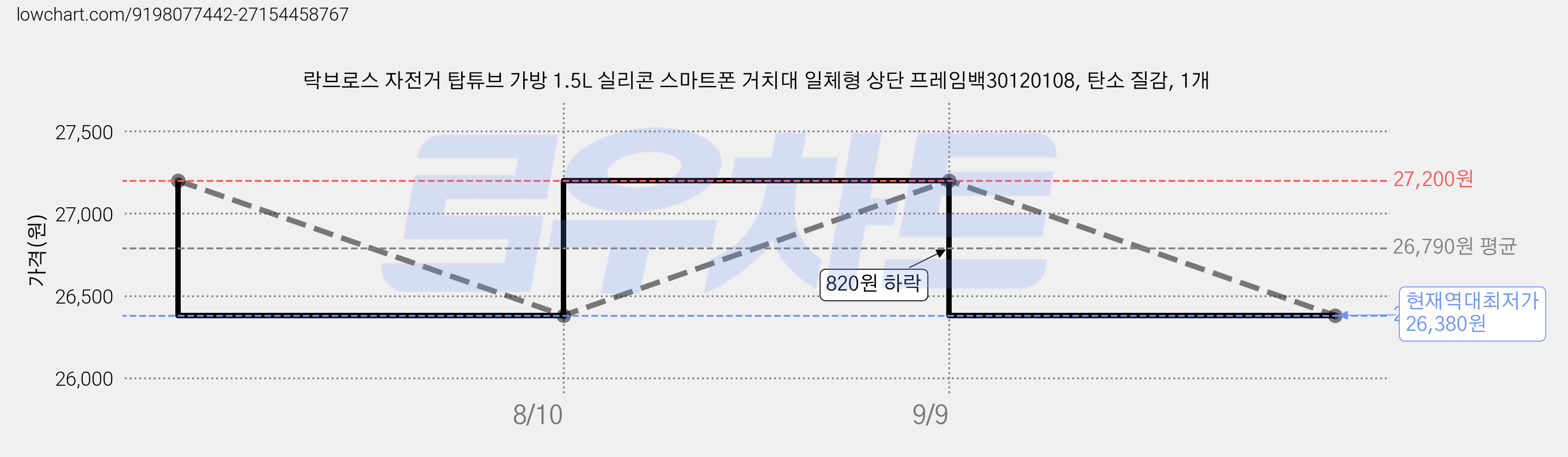 락브로스 자전거 탑튜브 가방 1.5L 실리콘 스마트폰 거치대 일체형 상단 프레임백30120108, 탄소 질감, 1개 가격 변동 차트, 현재가 26,380원, 역대최저가