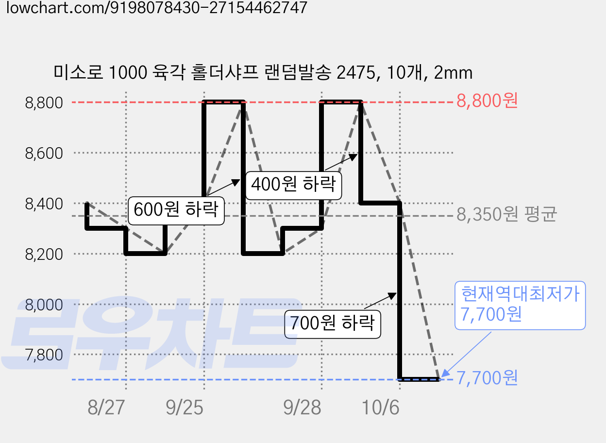 미소로 1000 육각 홀더샤프 랜덤발송 2475, 10개, 2mm 가격 변동 차트, 현재가 7,700원, 역대최저가