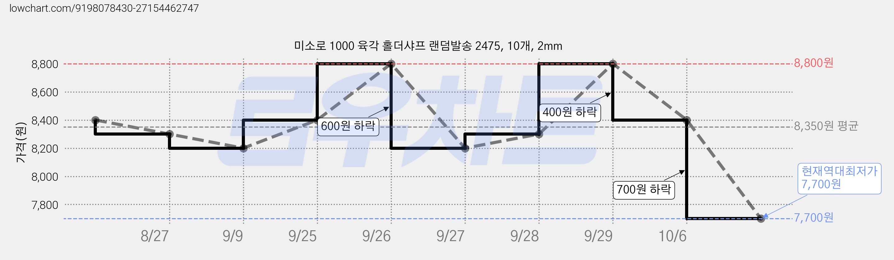 미소로 1000 육각 홀더샤프 랜덤발송 2475, 10개, 2mm 가격 변동 차트, 현재가 7,700원, 역대최저가