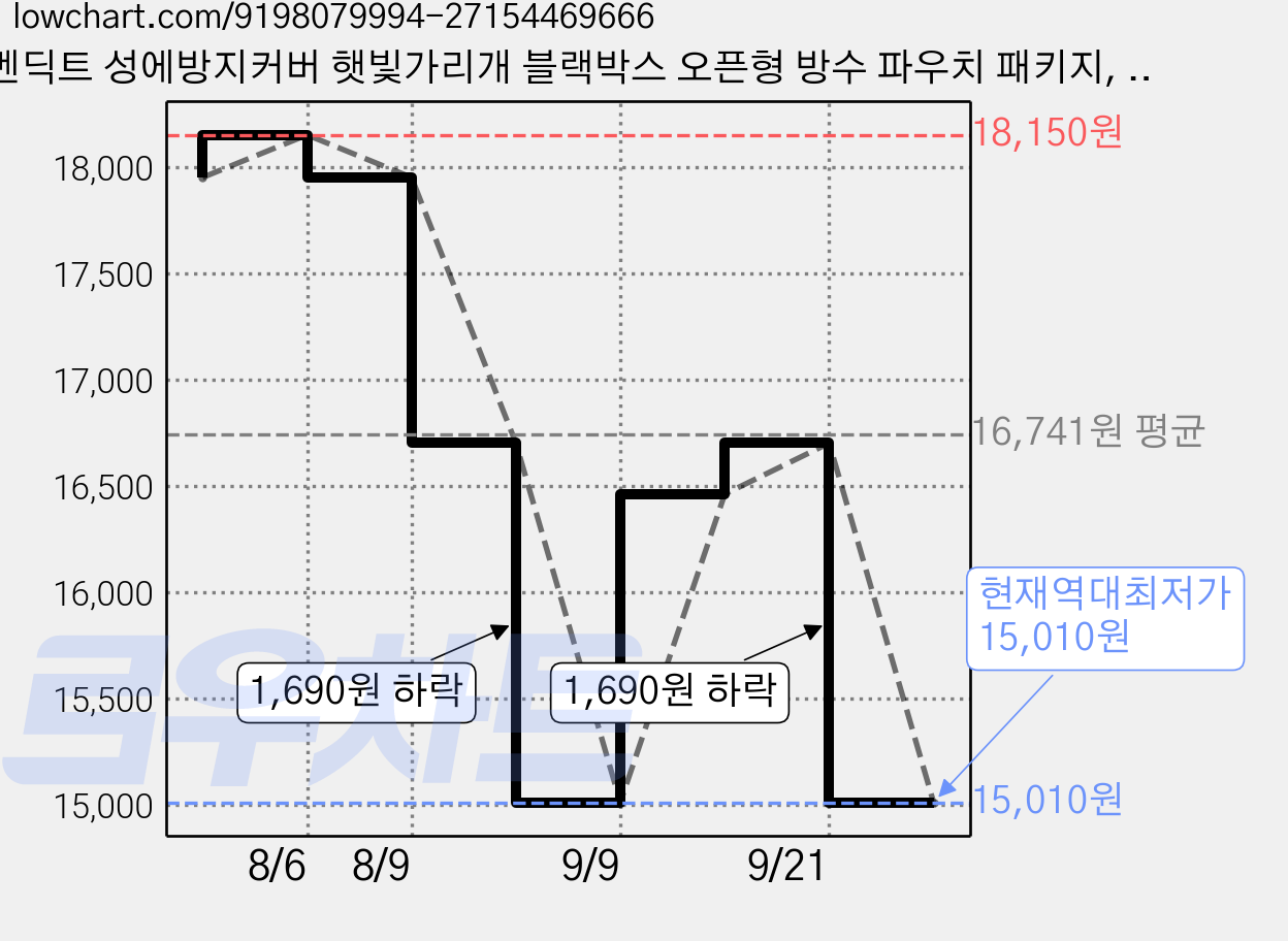 벤딕트 성에방지커버 햇빛가리개 블랙박스 오픈형 방수 파우치 패키지, 컨텐츠 참조 가격 변동 차트, 현재가 15,010원, 역대최저가