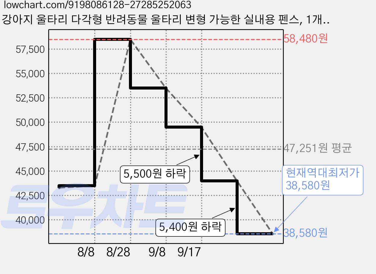 강아지 울타리 다각형 반려동물 울타리 변형 가능한 실내용 펜스, 1개, 흰색 가격 변동 차트, 현재가 38,580원, 역대최저가
