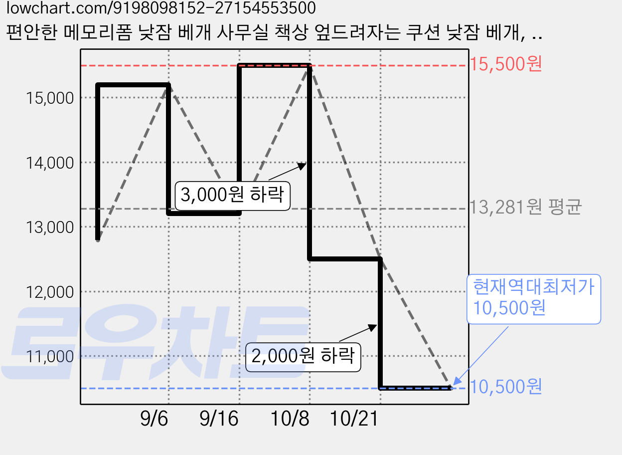 편안한 메모리폼 낮잠 베개 사무실 책상 엎드려자는 쿠션 낮잠 베개, 블루 가격 변동 차트, 현재가 10,500원, 역대최저가