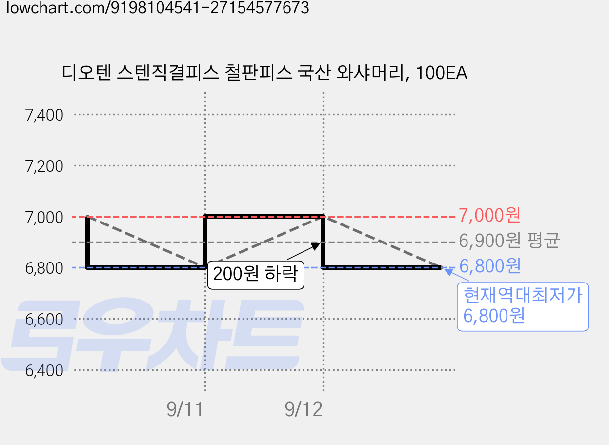 디오텐 스텐직결피스 철판피스 국산 와샤머리, 100EA 가격 변동 차트, 현재가 6,800원, 역대최저가