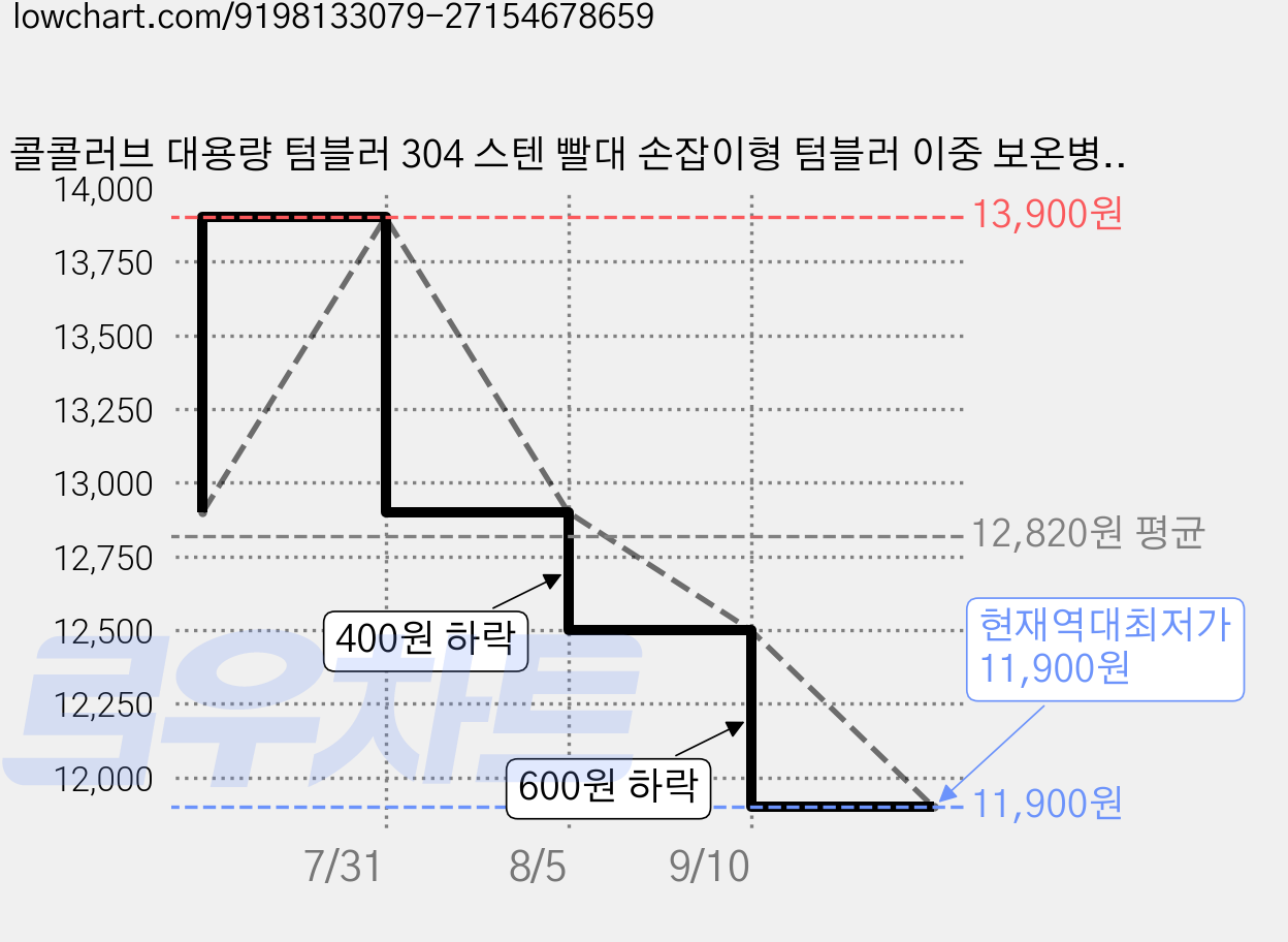 콜콜러브 대용량 텀블러 304 스텐 빨대 손잡이형 텀블러 이중 보온병 보냉병 차량용 캠핑용, 1개, 900ml, 퍼플 가격 변동 차트, 현재가 11,900원, 역대최저가