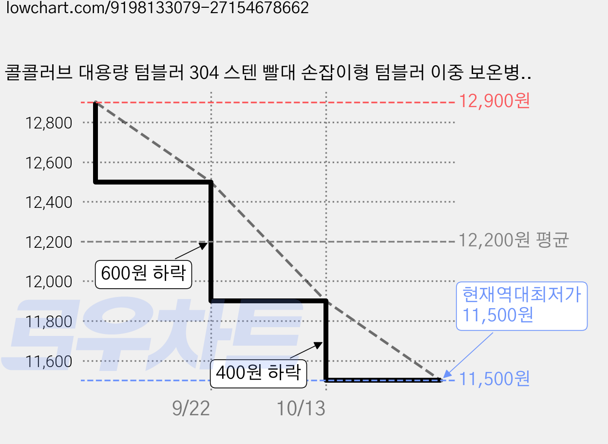 콜콜러브 대용량 텀블러 304 스텐 빨대 손잡이형 텀블러 이중 보온병 보냉병 차량용 캠핑용, 1개, 900ml, 블랙 가격 변동 차트, 현재가 11,500원, 역대최저가