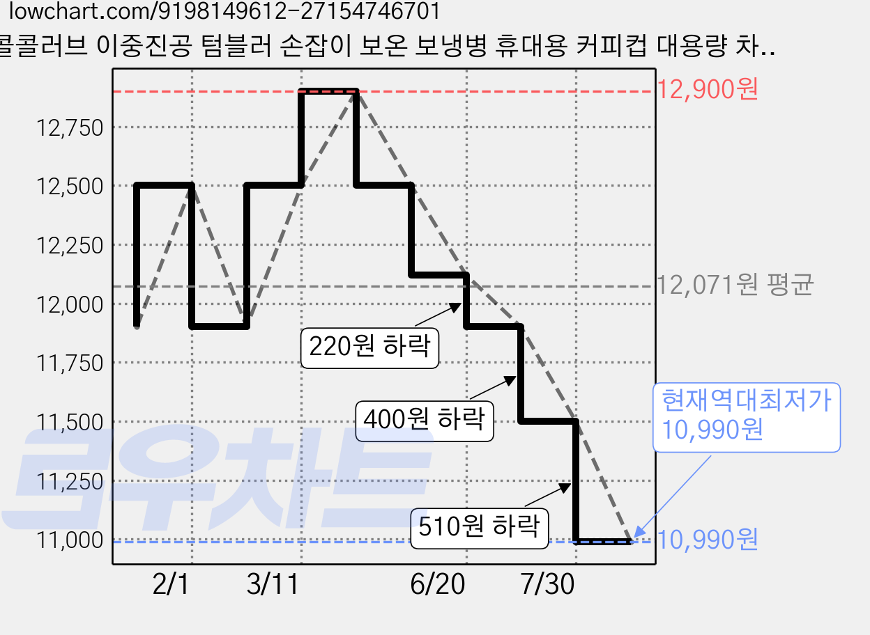 콜콜러브 이중진공 텀블러 손잡이 보온 보냉병 휴대용 커피컵 대용량 차량용 빨대텀블러, 1개, 600ml, 화이트 가격 변동 차트, 현재가 10,990원, 역대최저가