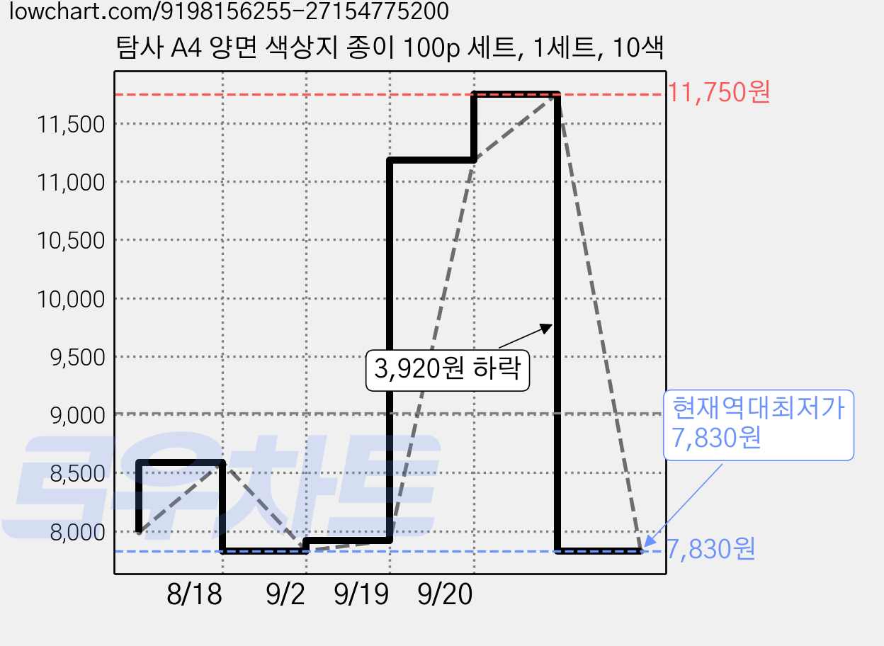 탐사 A4 양면 색상지 종이 100p 세트, 1세트, 10색 가격 변동 차트, 현재가 7,830원, 역대최저가