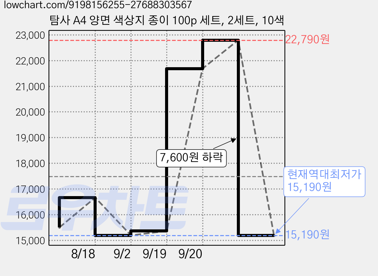 탐사 A4 양면 색상지 종이 100p 세트, 2세트, 10색 가격 변동 차트, 현재가 15,190원, 역대최저가