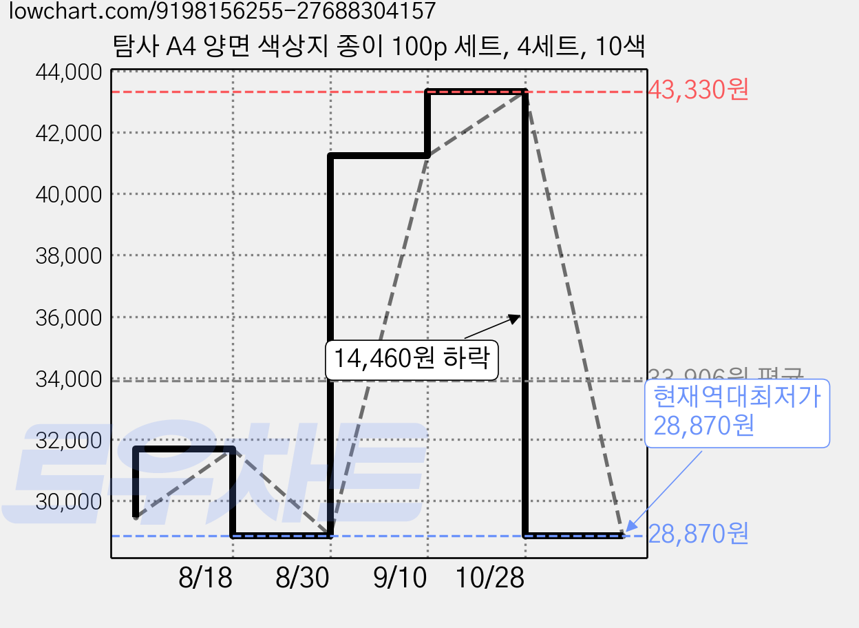 탐사 A4 양면 색상지 종이 100p 세트, 4세트, 10색 가격 변동 차트, 현재가 28,870원, 역대최저가