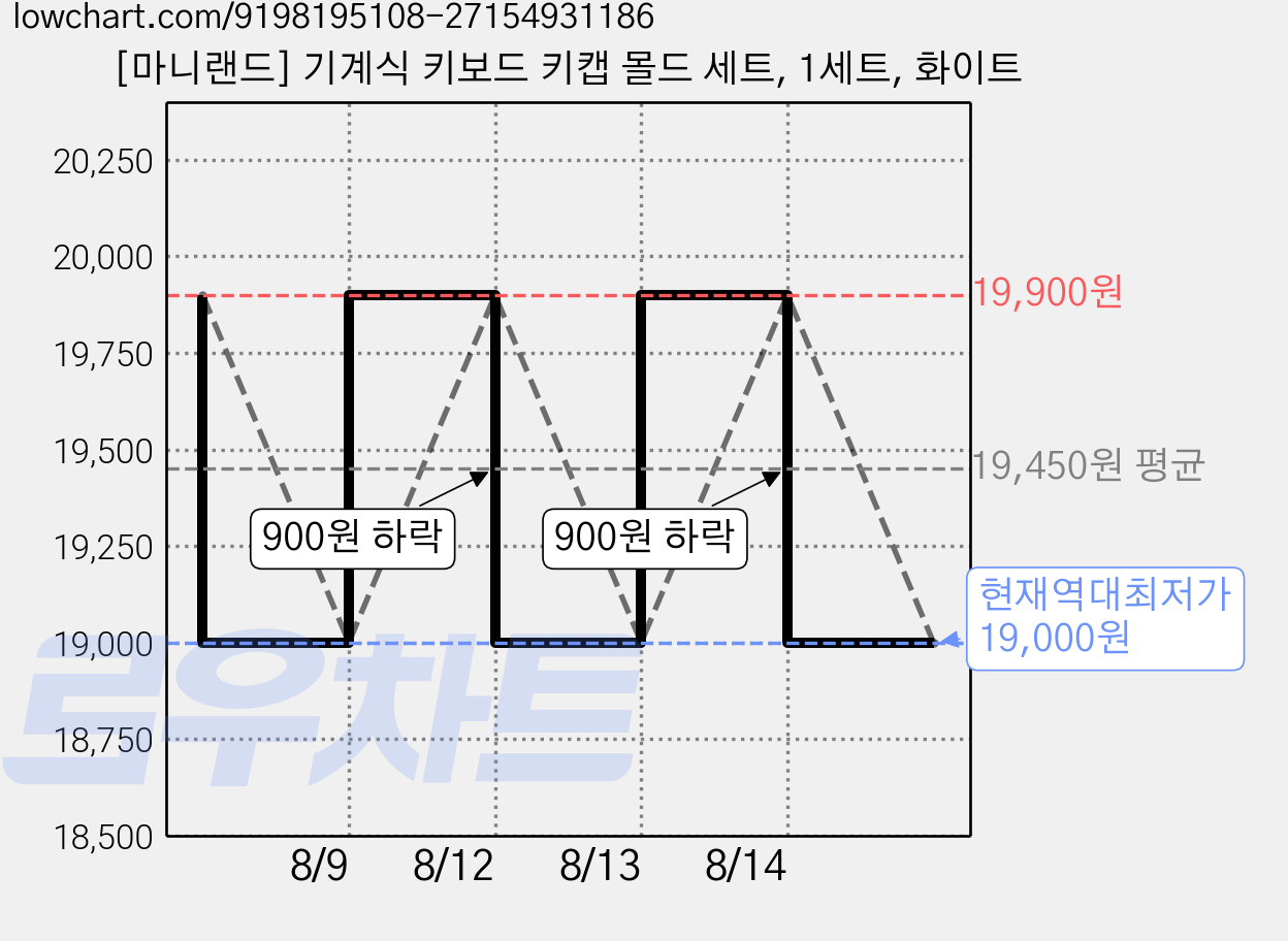 [마니랜드] 기계식 키보드 키캡 몰드 세트, 1세트, 화이트 가격 변동 차트, 현재가 19,000원, 역대최저가
