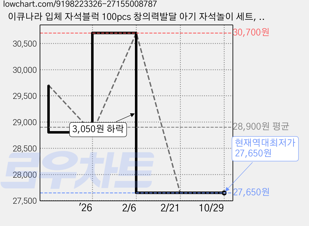 이큐나라 입체 자석블럭 100pcs 창의력발달 아기 자석놀이 세트, 1개, 혼합색상 가격 변동 차트, 현재가 27,650원, 역대최저가