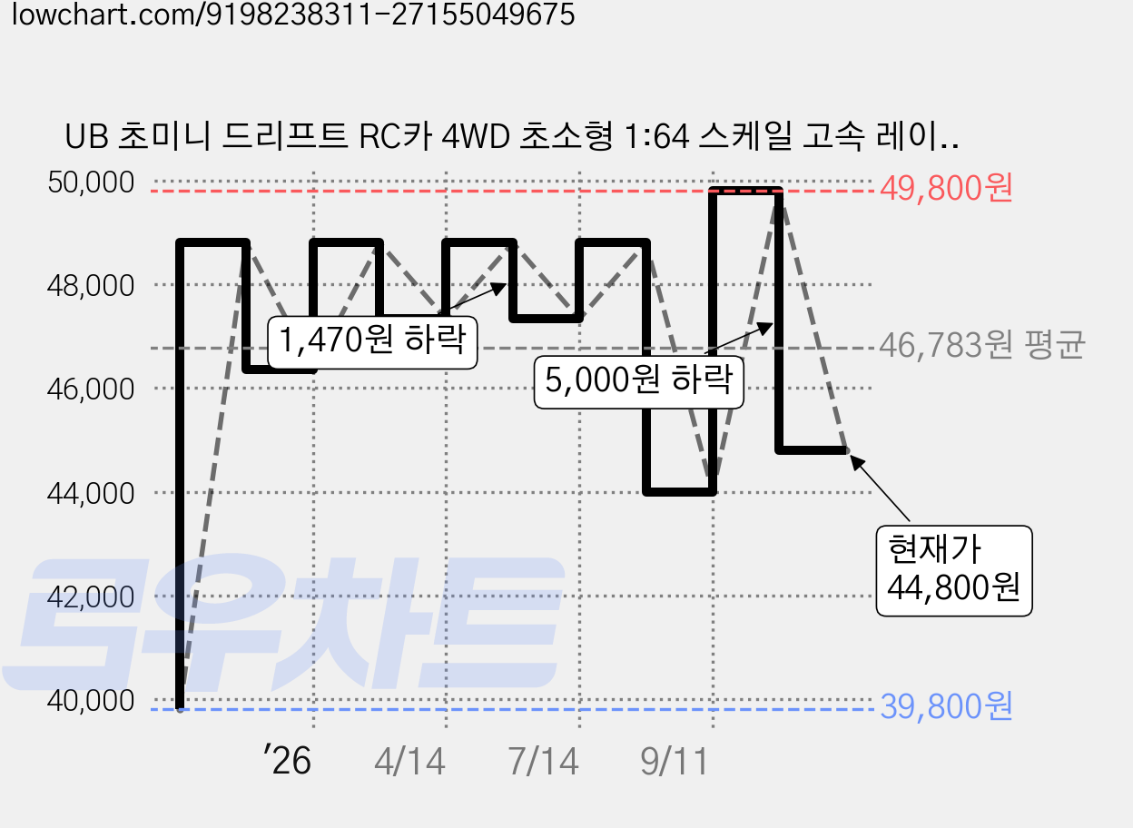 UB 초미니 드리프트 RC카 4WD 초소형 1:64 스케일 고속 레이싱 자동차 취미용 선물, 1개, 블랙타입A 가격 변동 차트, 현재가 44,800원, 관측 최저가 39,800원