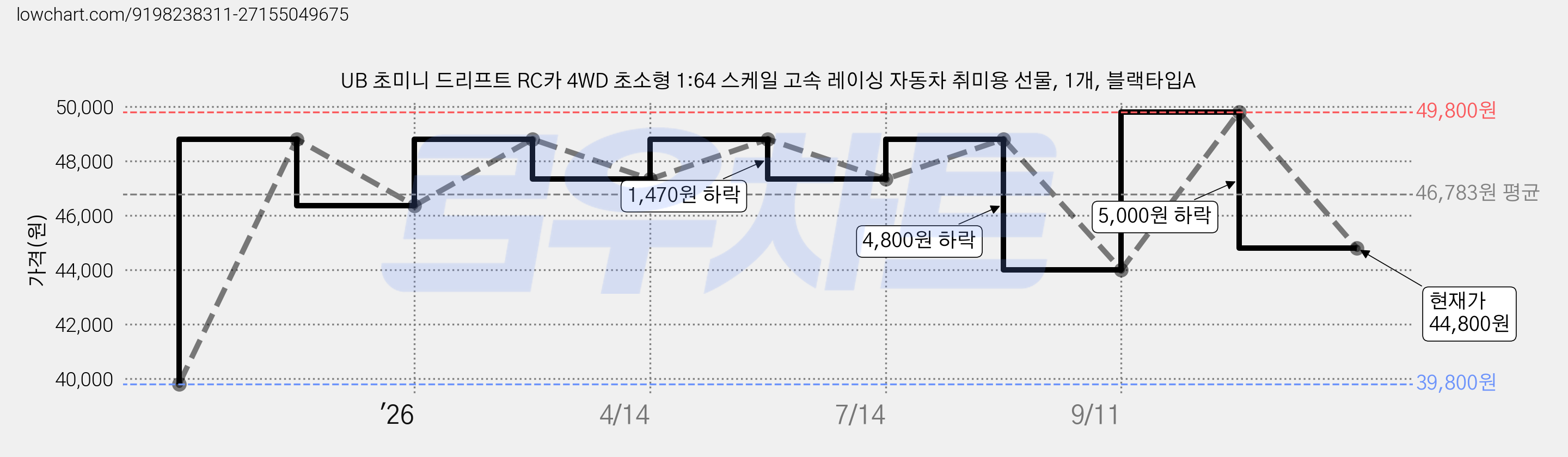 UB 초미니 드리프트 RC카 4WD 초소형 1:64 스케일 고속 레이싱 자동차 취미용 선물, 1개, 블랙타입A 가격 변동 차트, 현재가 44,800원, 관측 최저가 39,800원