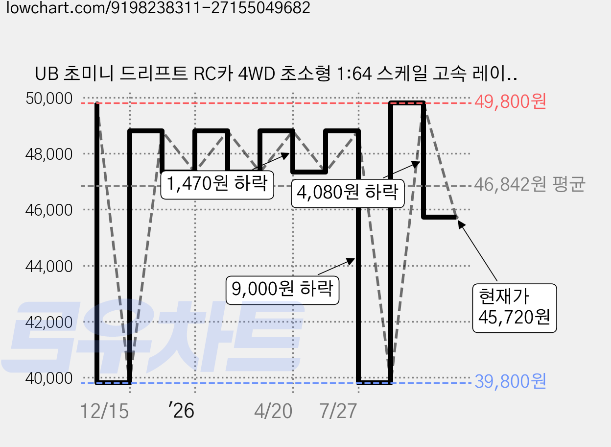 UB 초미니 드리프트 RC카 4WD 초소형 1:64 스케일 고속 레이싱 자동차 취미용 선물, 1개, 화이트 가격 변동 차트, 현재가 45,720원, 관측 최저가 39,800원