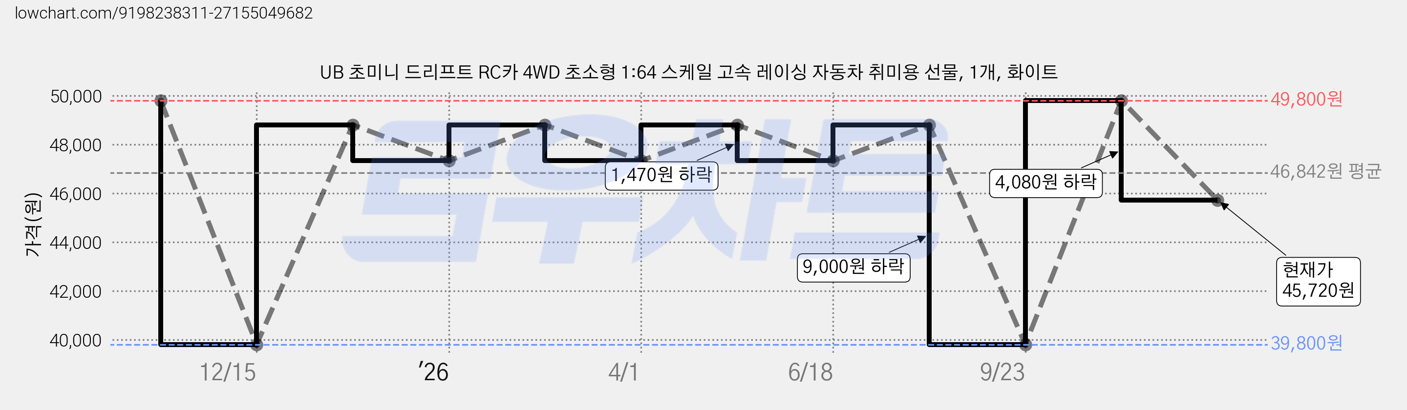 UB 초미니 드리프트 RC카 4WD 초소형 1:64 스케일 고속 레이싱 자동차 취미용 선물, 1개, 화이트 가격 변동 차트, 현재가 45,720원, 관측 최저가 39,800원