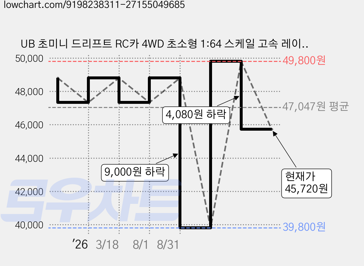 UB 초미니 드리프트 RC카 4WD 초소형 1:64 스케일 고속 레이싱 자동차 취미용 선물, 1개, 그린 가격 변동 차트, 현재가 45,720원, 관측 최저가 39,800원