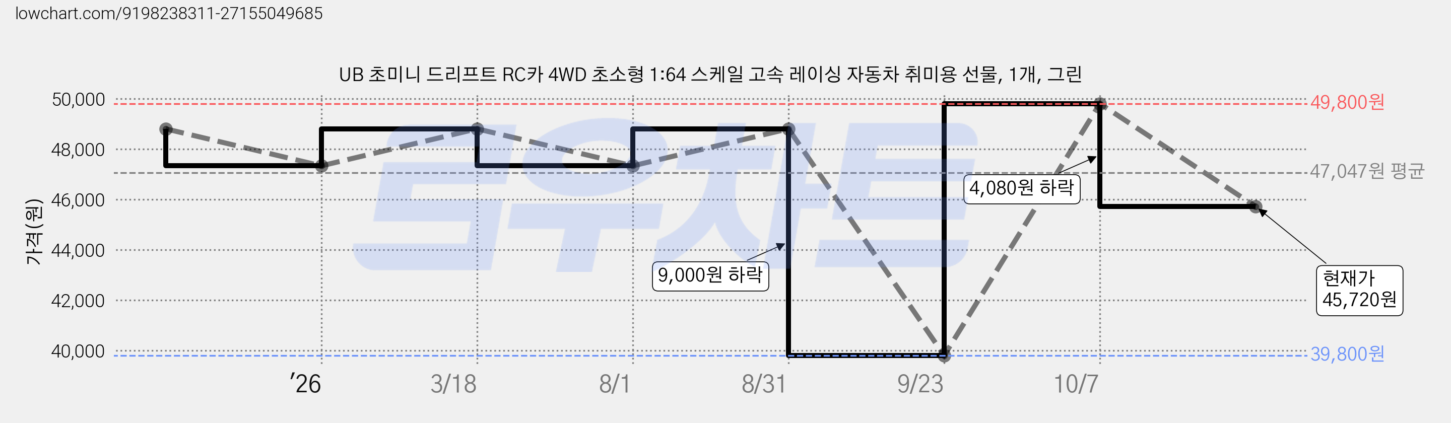 UB 초미니 드리프트 RC카 4WD 초소형 1:64 스케일 고속 레이싱 자동차 취미용 선물, 1개, 그린 가격 변동 차트, 현재가 45,720원, 관측 최저가 39,800원