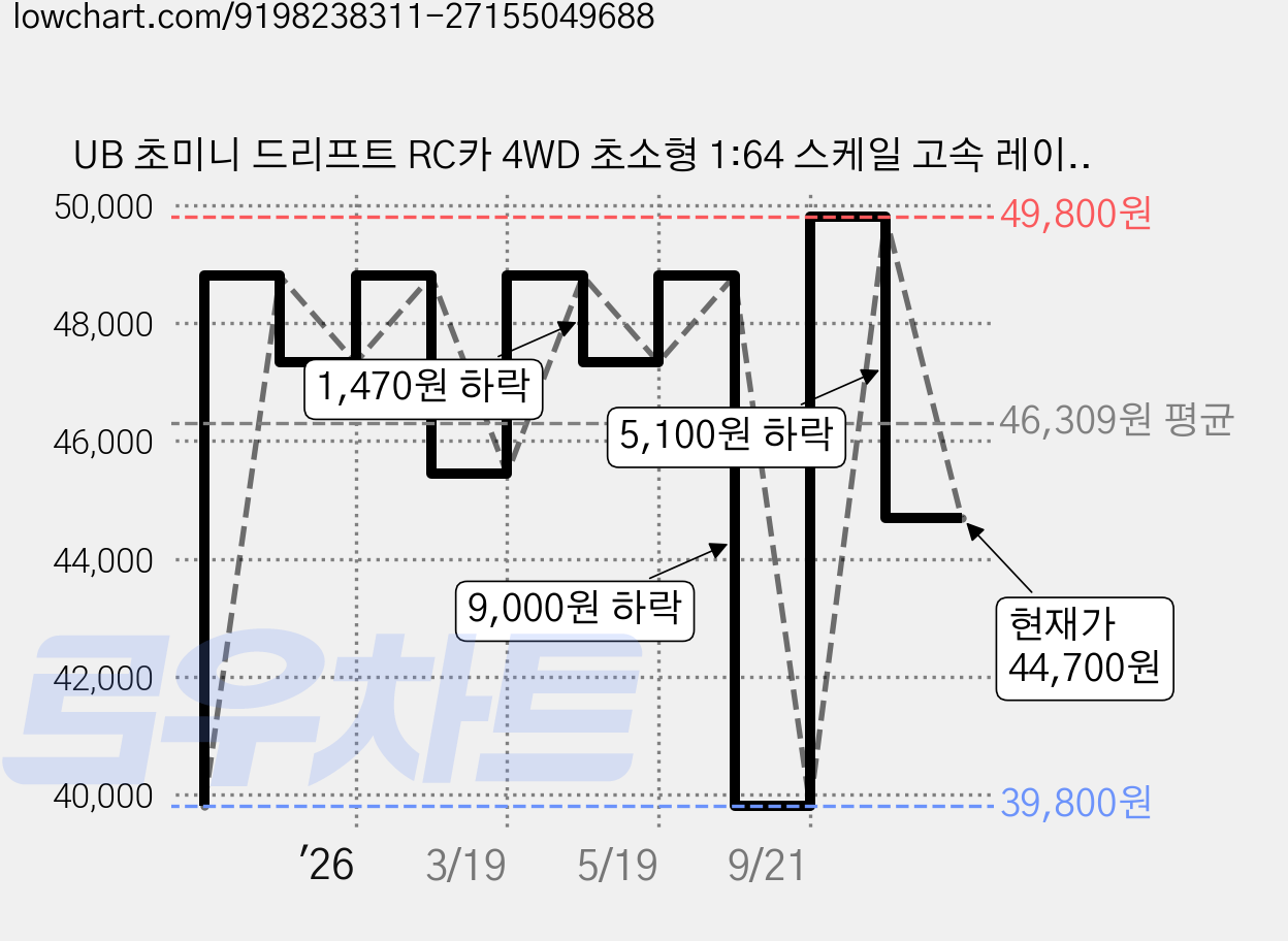 UB 초미니 드리프트 RC카 4WD 초소형 1:64 스케일 고속 레이싱 자동차 취미용 선물, 1개, 블랙타입B 가격 변동 차트, 현재가 44,700원, 관측 최저가 39,800원