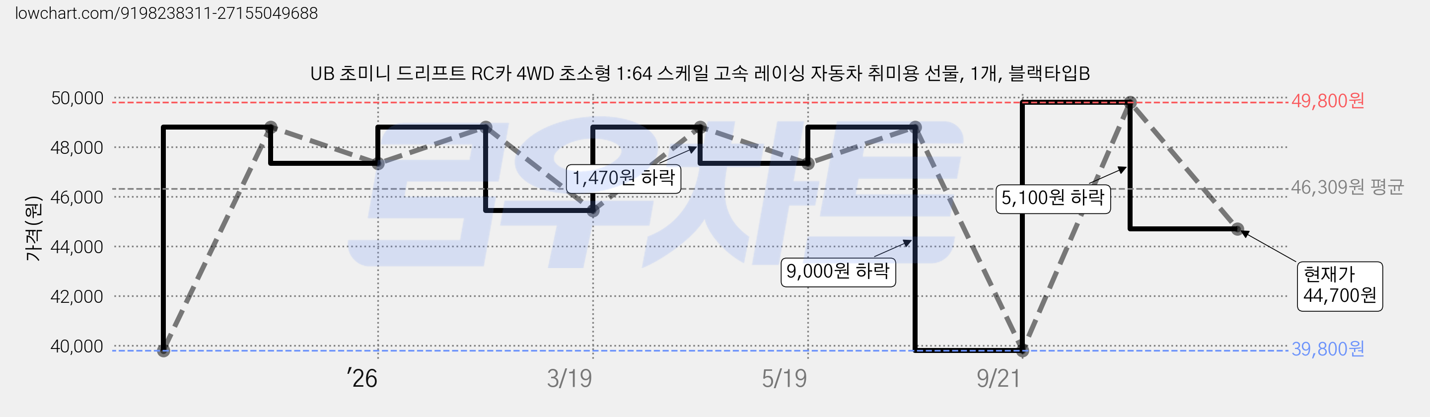 UB 초미니 드리프트 RC카 4WD 초소형 1:64 스케일 고속 레이싱 자동차 취미용 선물, 1개, 블랙타입B 가격 변동 차트, 현재가 44,700원, 관측 최저가 39,800원