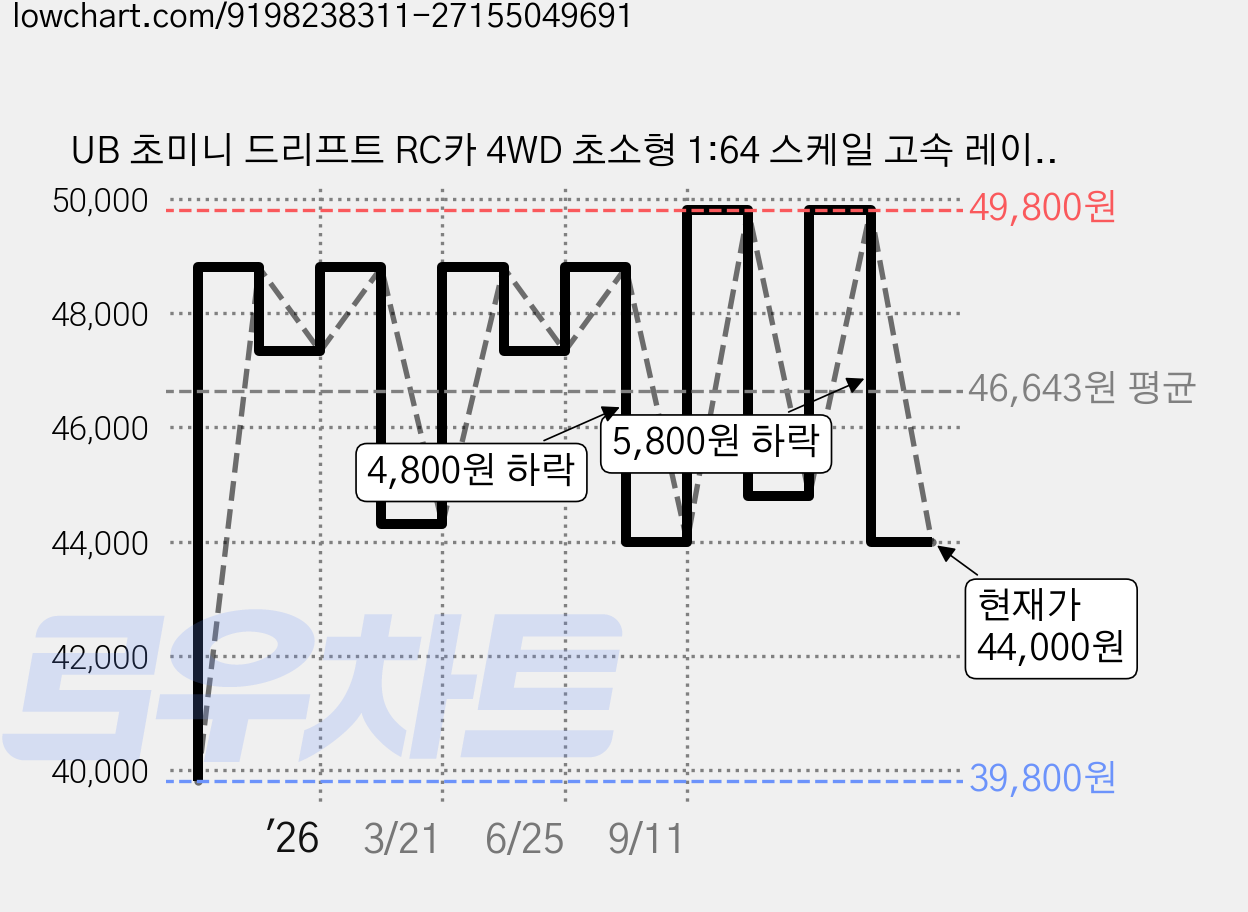 UB 초미니 드리프트 RC카 4WD 초소형 1:64 스케일 고속 레이싱 자동차 취미용 선물, 1개, 블루 가격 변동 차트, 현재가 44,000원, 관측 최저가 39,800원