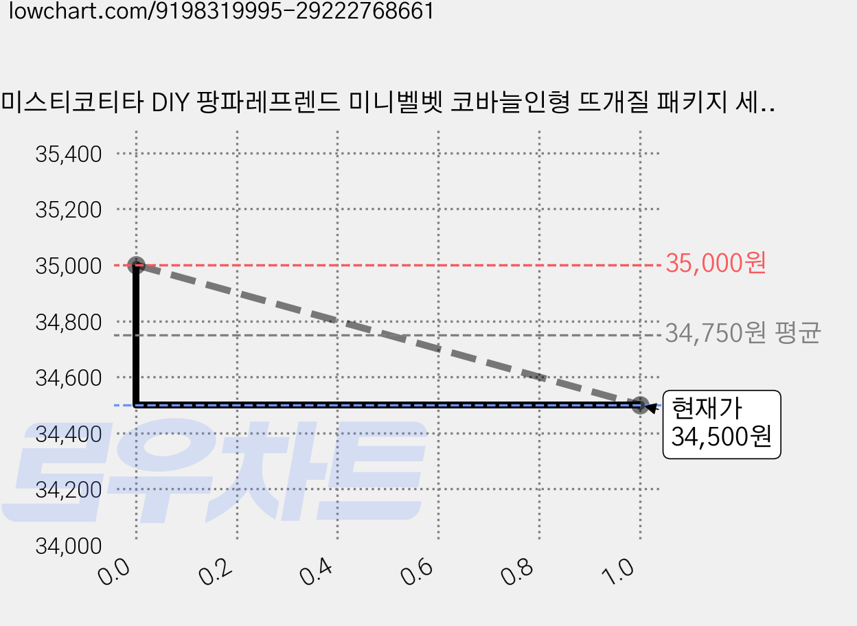 미스티코티타 DIY 팡파레프렌드 미니벨벳 코바늘인형 뜨개질 패키지 세트, 블루, 2세트 가격 변동 차트, 현재가 32,000원, 역대최저가