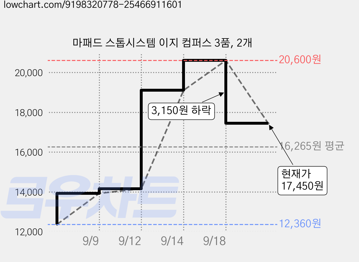 마패드 스톱시스템 이지 컴퍼스 3품, 2개 가격 변동 차트, 현재가 17,450원, 관측 최저가 12,360원