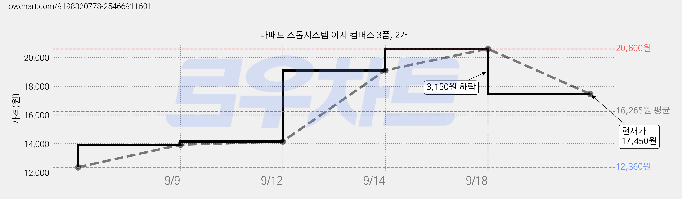 마패드 스톱시스템 이지 컴퍼스 3품, 2개 가격 변동 차트, 현재가 17,450원, 관측 최저가 12,360원
