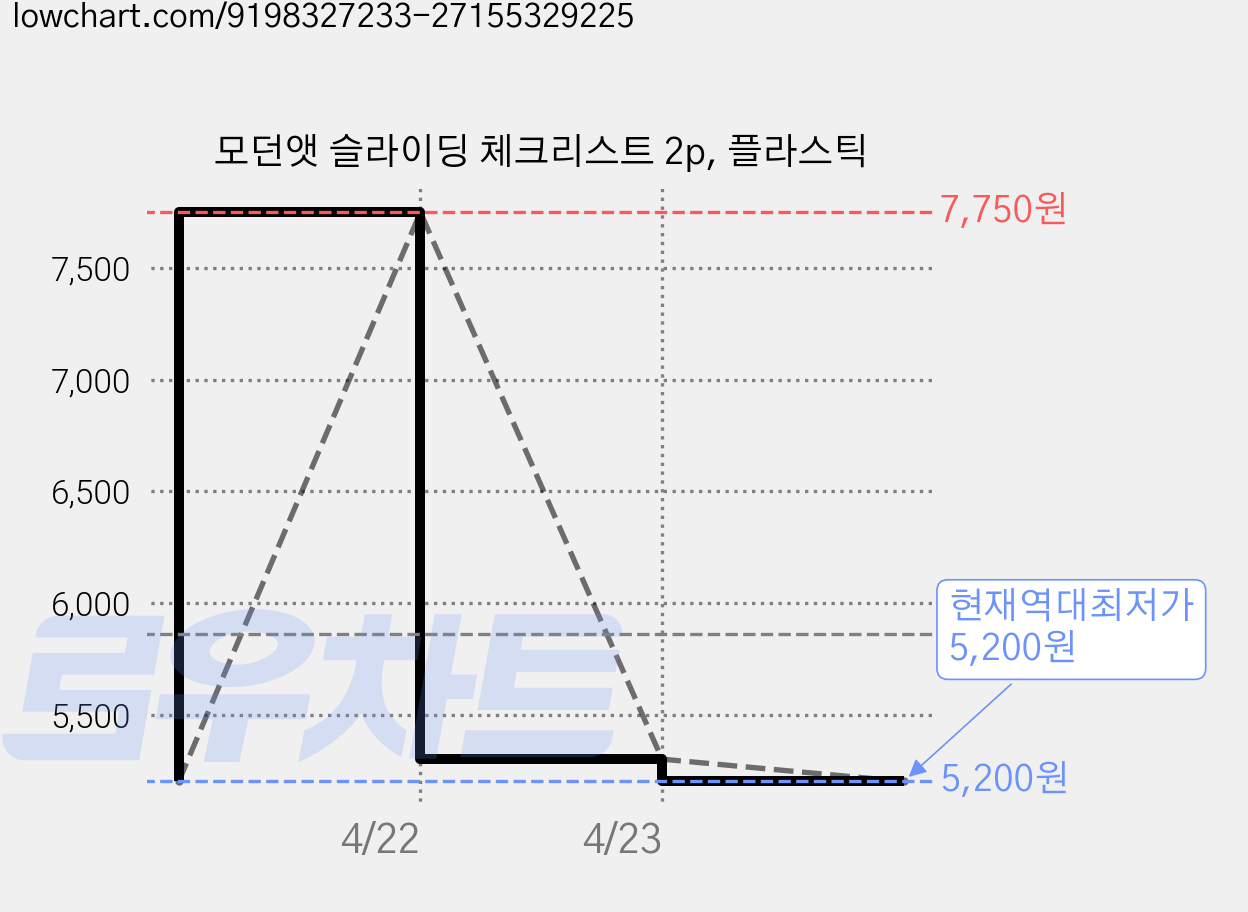 모던앳 슬라이딩 체크리스트 2p, 플라스틱 가격 변동 차트, 현재가 5,200원, 역대최저가