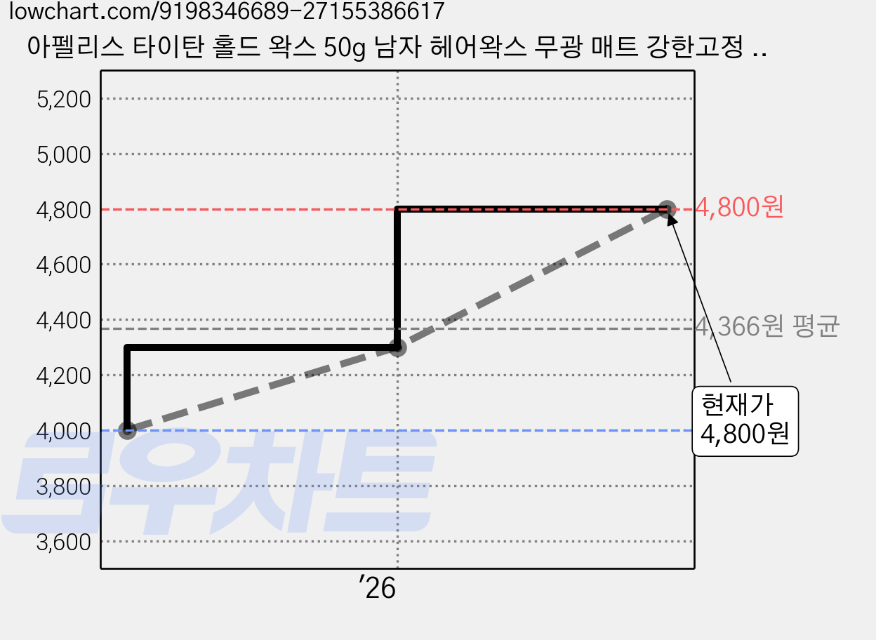아펠리스 타이탄 홀드 왁스 50g 남자 헤어왁스 무광 매트 강한고정 대용량 워터베이스, 1개 가격 변동 차트, 현재가 4,800원, 관측 최저가 4,000원