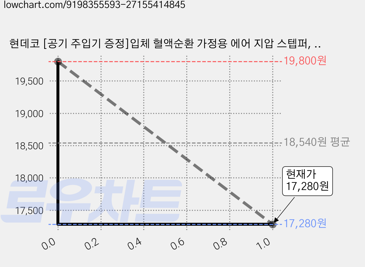 현데코 [공기 주입기 증정]입체 혈액순환 가정용 에어 지압 스텝퍼, 보라, 1개 가격 변동 차트, 현재가 17,280원, 관측 최저가 8,900원