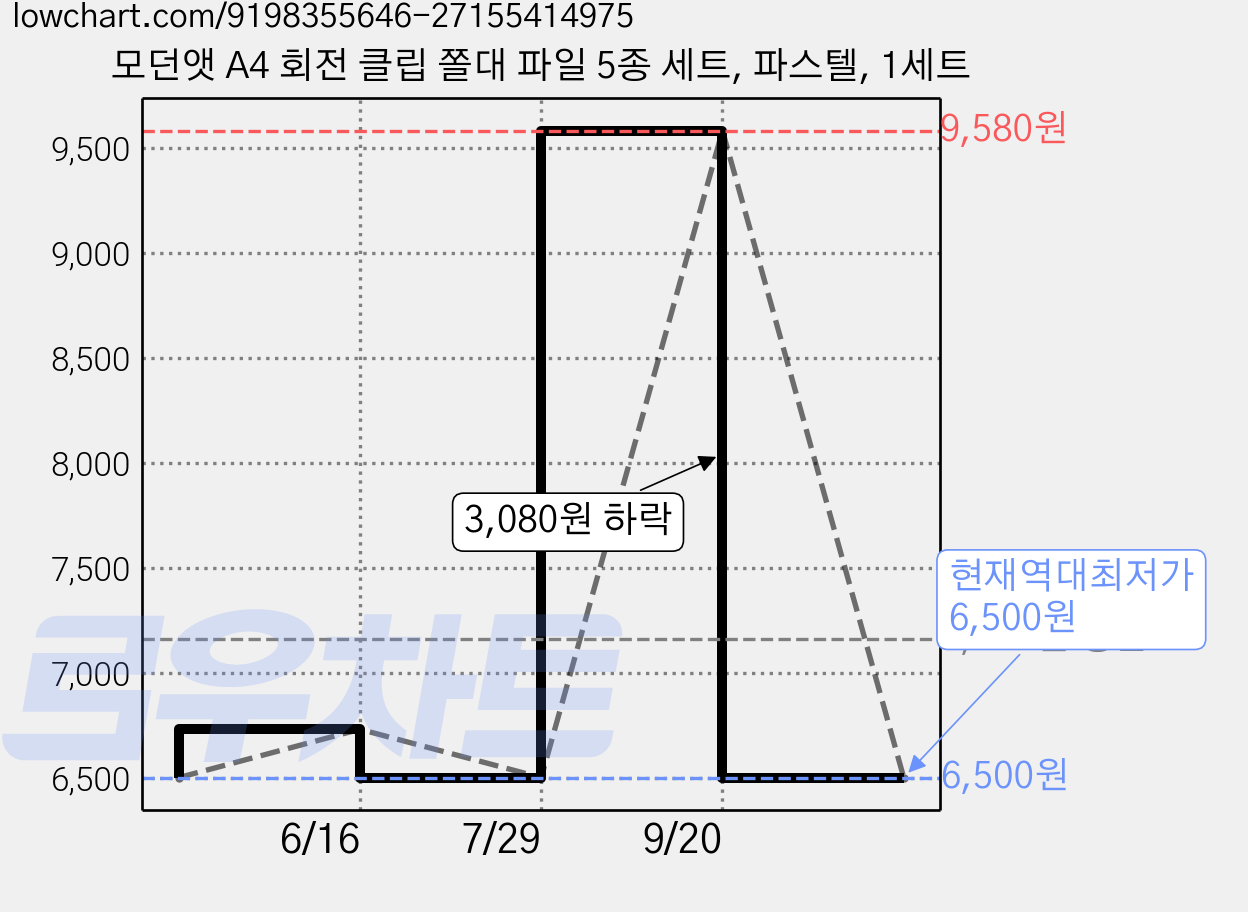 모던앳 A4 회전 클립 쫄대 파일 5종 세트, 파스텔, 1세트 가격 변동 차트, 현재가 6,500원, 역대최저가