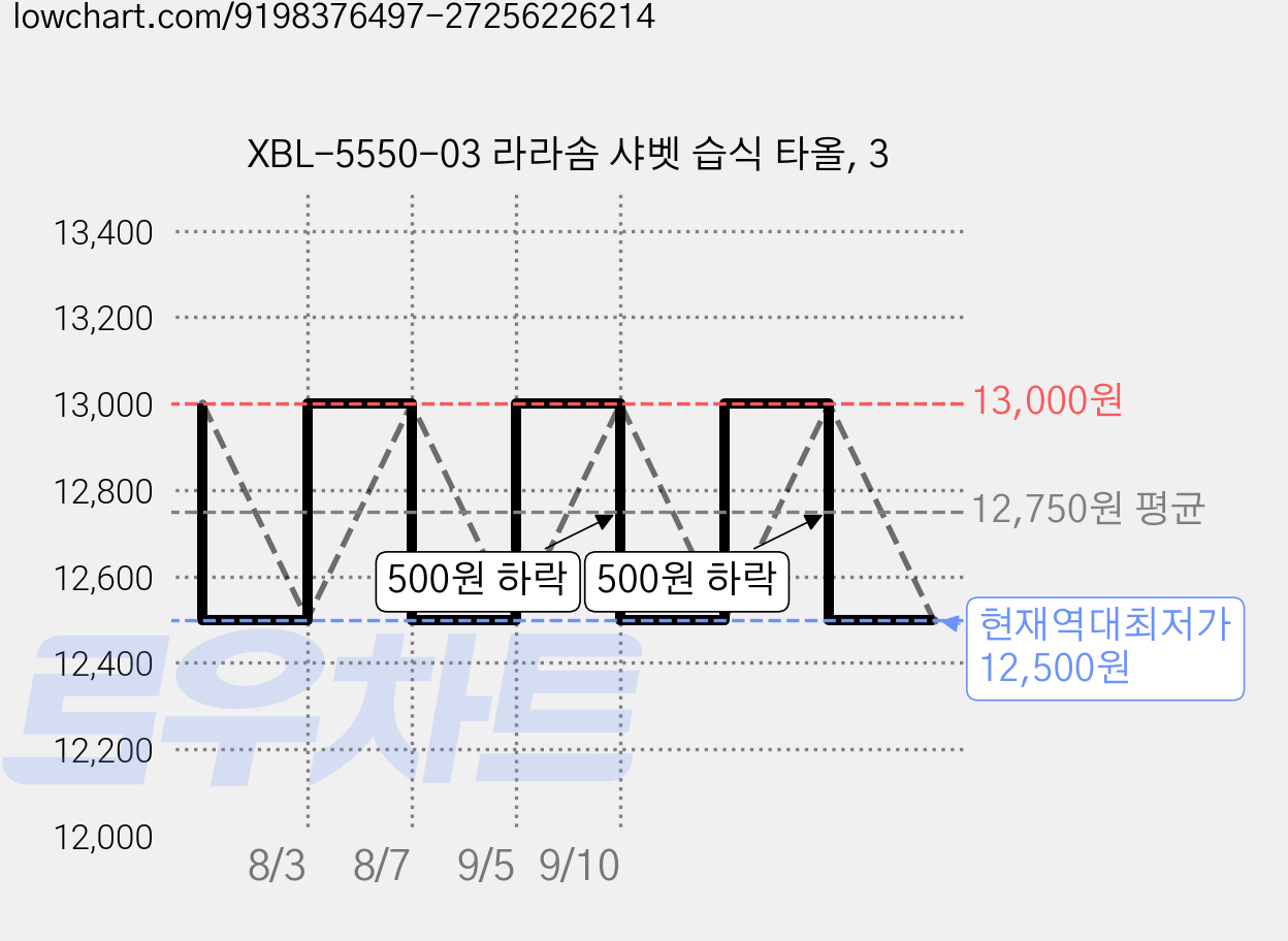 XBL-5550-03 라라솜 샤벳 습식 타올, 3 가격 변동 차트, 현재가 12,500원, 역대최저가