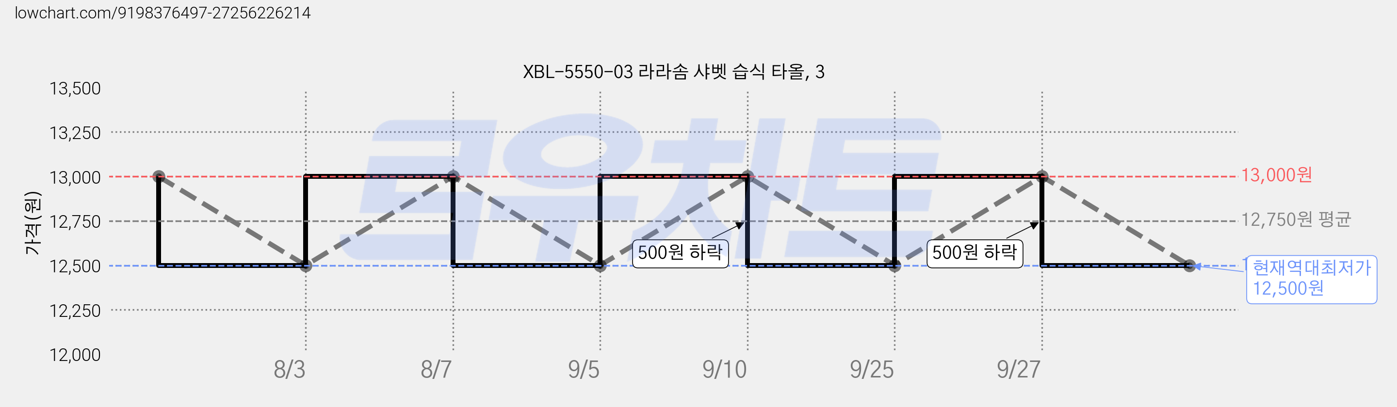 XBL-5550-03 라라솜 샤벳 습식 타올, 3 가격 변동 차트, 현재가 12,500원, 역대최저가