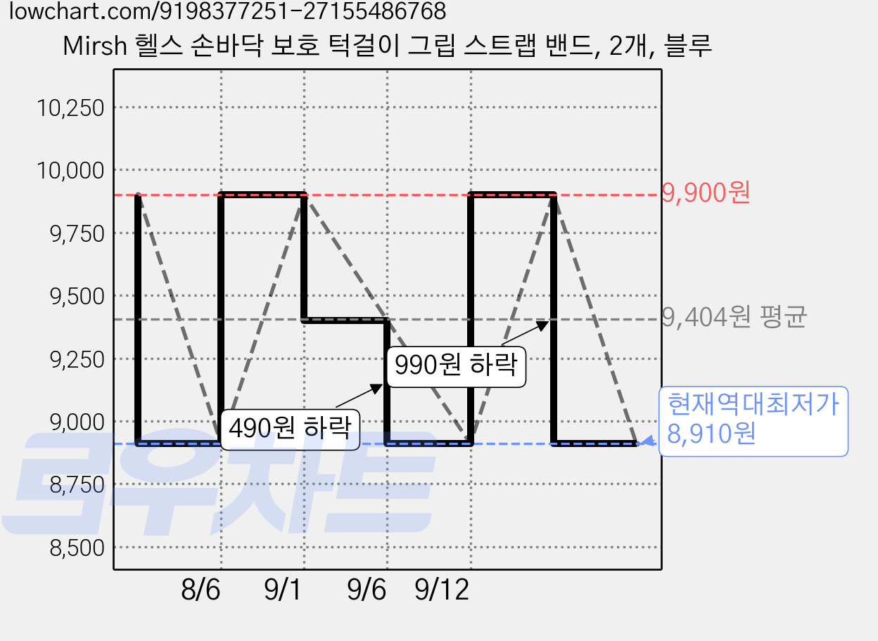 Mirsh 헬스 손바닥 보호 턱걸이 그립 스트랩 밴드, 2개, 블루 가격 변동 차트, 현재가 8,910원, 역대최저가