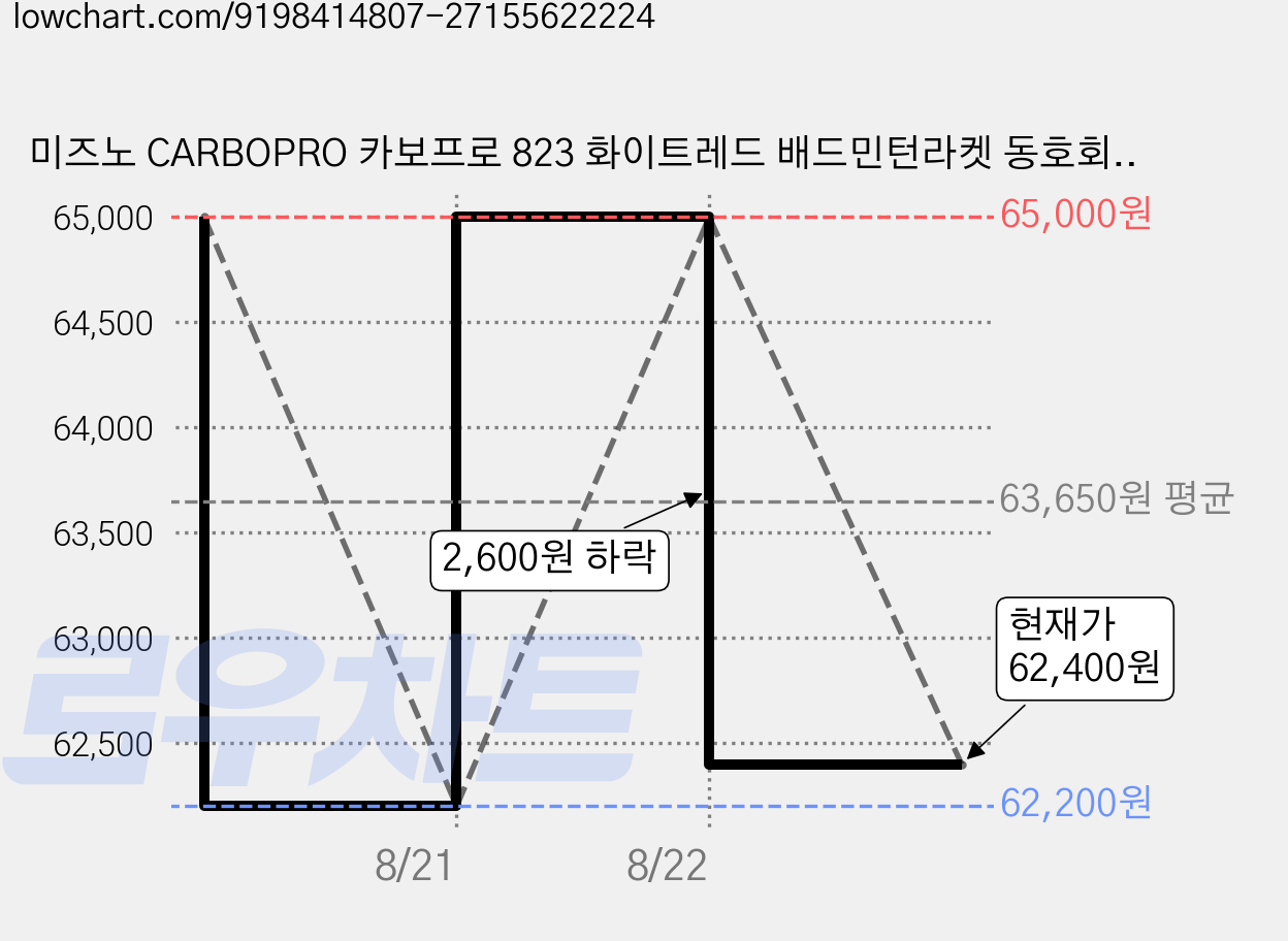미즈노 CARBOPRO 카보프로 823 화이트레드 배드민턴라켓 동호회 추천 초급자 중급자 + 줄 26장력 레드썬 프로원 + 그립2개 + 헤드커버, 1개, CARBOPRO823 가격 변동 차트, 현재가 62,400원, 관측 최저가 62,200원