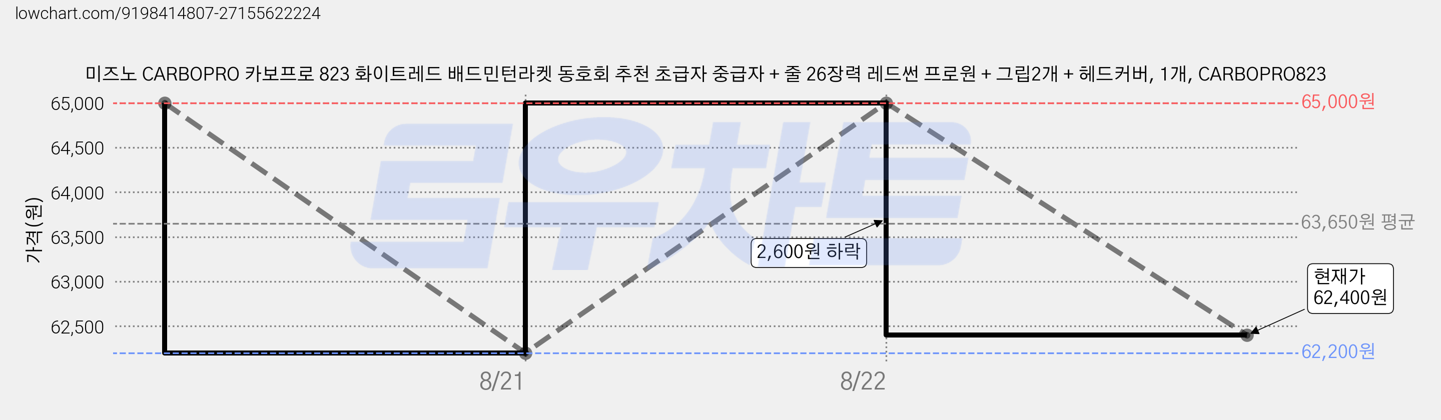 미즈노 CARBOPRO 카보프로 823 화이트레드 배드민턴라켓 동호회 추천 초급자 중급자 + 줄 26장력 레드썬 프로원 + 그립2개 + 헤드커버, 1개, CARBOPRO823 가격 변동 차트, 현재가 62,400원, 관측 최저가 62,200원