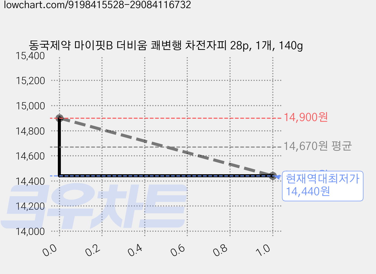 동국제약 마이핏B 더비움 쾌변행 차전자피 28p, 1개, 140g 가격 변동 차트, 현재가 14,440원, 역대최저가