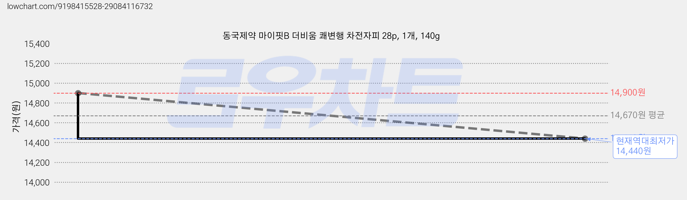 동국제약 마이핏B 더비움 쾌변행 차전자피 28p, 1개, 140g 가격 변동 차트, 현재가 14,440원, 역대최저가