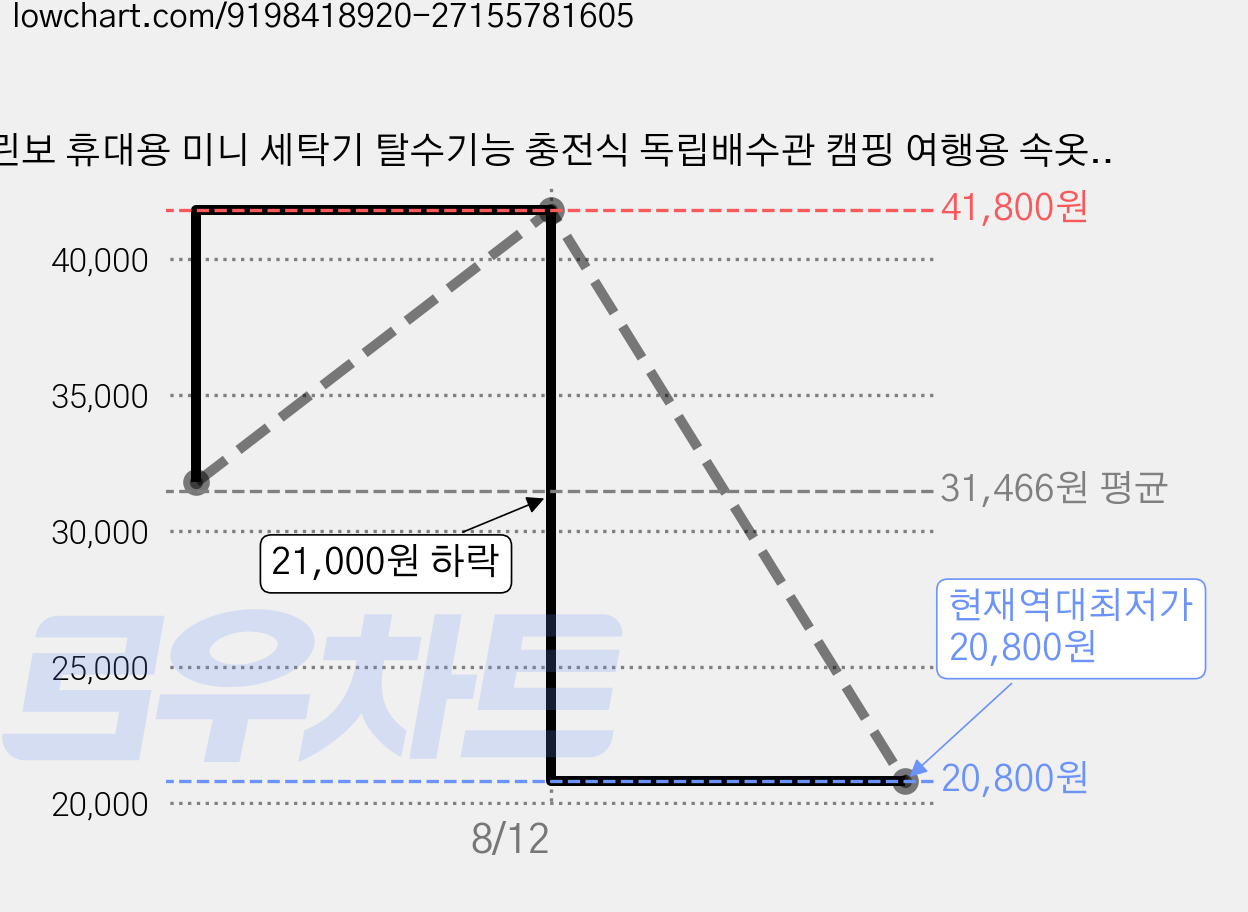 린보 휴대용 미니 세탁기 탈수기능 충전식 독립배수관 캠핑 여행용 속옷 양말 소형세탁기, 화이트 가격 변동 차트, 현재가 20,800원, 역대최저가