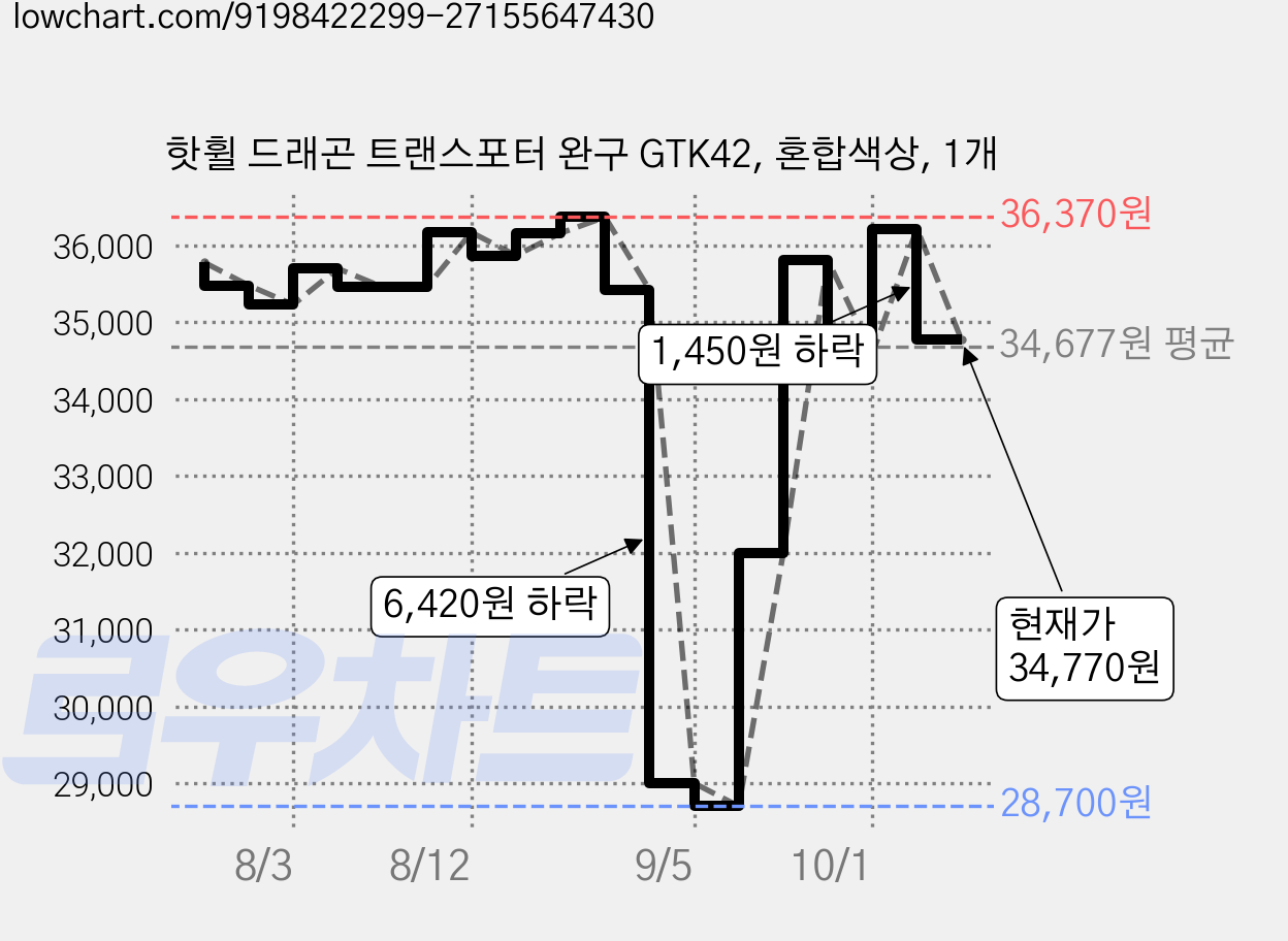 핫휠 드래곤 트랜스포터 완구 GTK42, 혼합색상, 1개 가격 변동 차트, 현재가 34,770원, 관측 최저가 28,700원