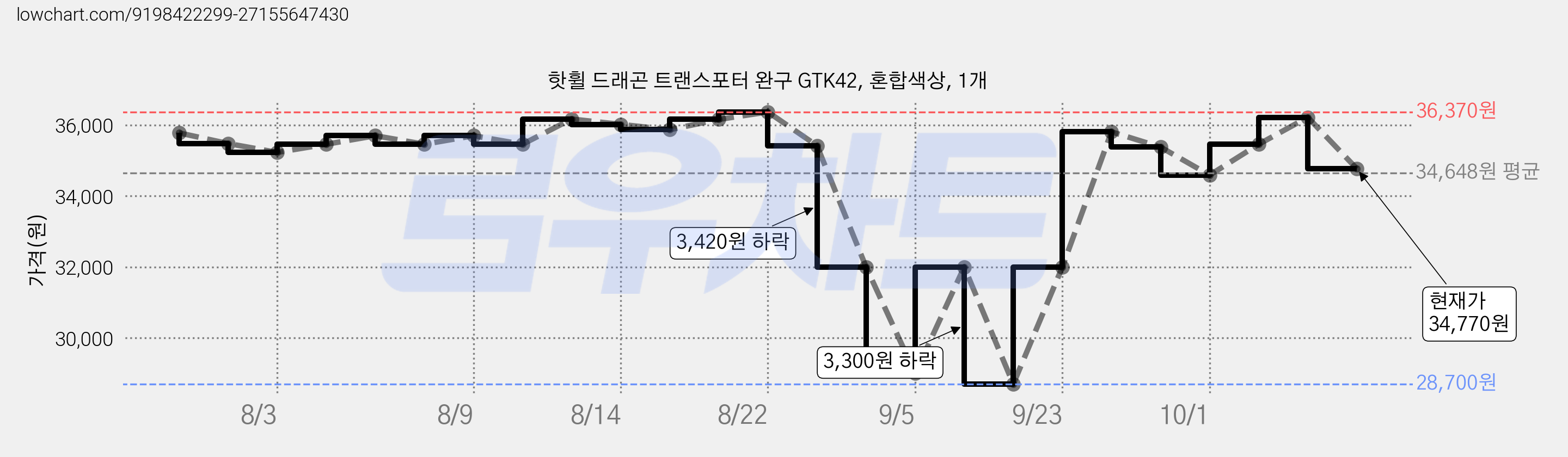 핫휠 드래곤 트랜스포터 완구 GTK42, 혼합색상, 1개 가격 변동 차트, 현재가 34,770원, 관측 최저가 28,700원