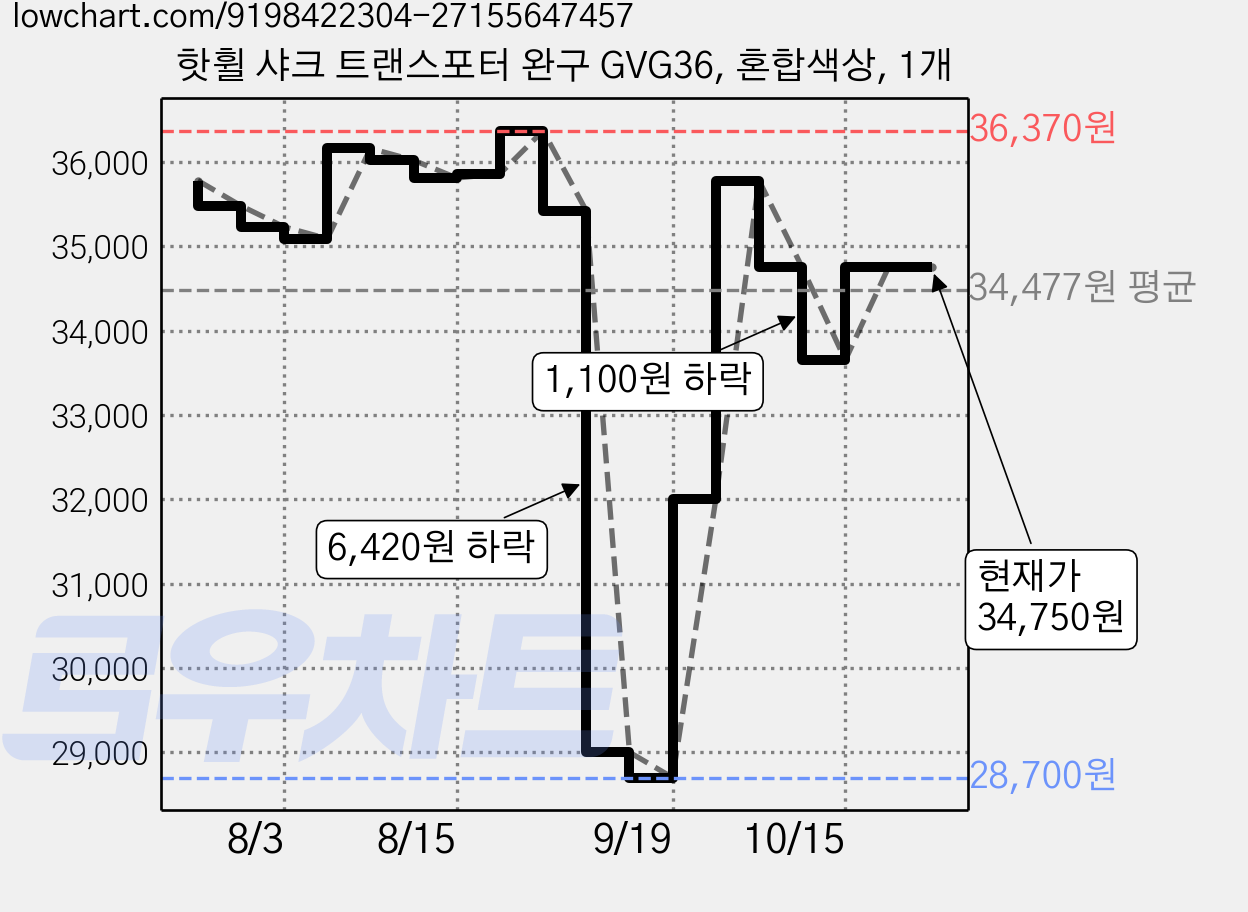핫휠 샤크 트랜스포터 완구 GVG36, 혼합색상, 1개 가격 변동 차트, 현재가 34,750원, 관측 최저가 28,700원