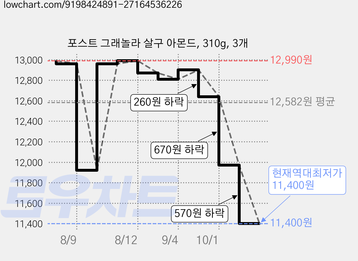 포스트 그래놀라 살구 아몬드, 310g, 3개 가격 변동 차트, 현재가 11,400원, 역대최저가