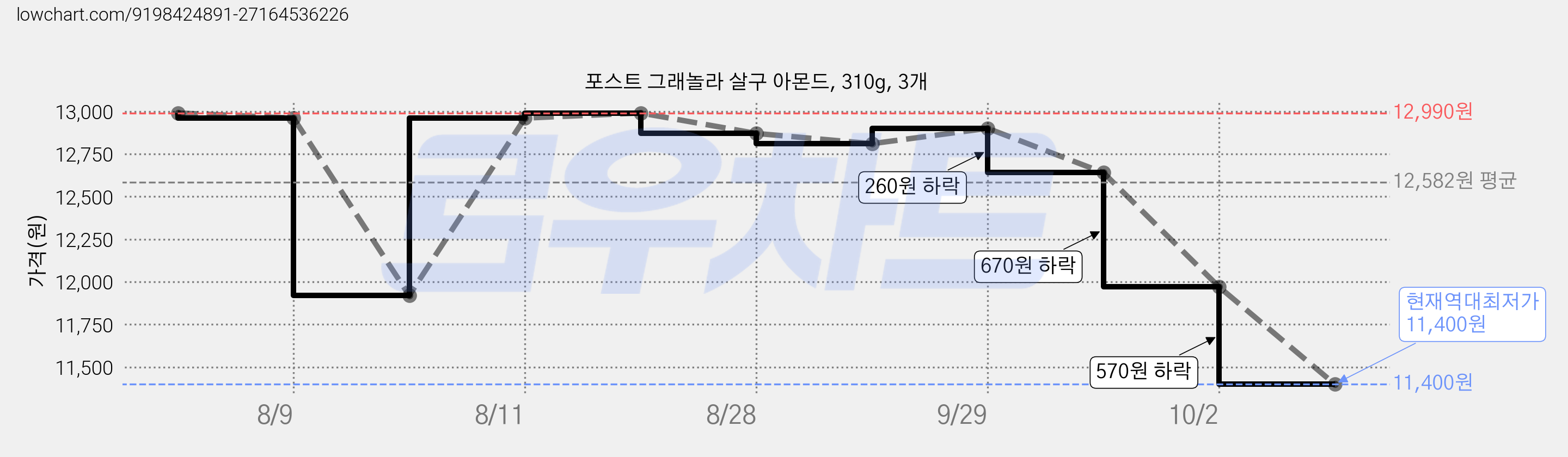 포스트 그래놀라 살구 아몬드, 310g, 3개 가격 변동 차트, 현재가 11,400원, 역대최저가